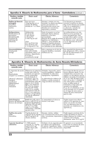 23
Apendice A. Glosario de Medicamentos para el Asma - Controladores (continued...)
Apendice B. Glosario de Medicamentos de Asma Rescate/Aliviadores
Nombre y también
conocido como
Dosis usual Efectos Adversos Comentario
Teofilina de liberación
prolongada
aminofilina
metilxantina
xantina
Antileucotrienos
Modificadores de
leucotrienos
Montelukast (M)
Pranlukast (P)
Zafirlukast (Z)
ZileutonZi)
Inmunomoduladores
Omalizumab
Anti-IgE
Adolescentes:
dosis administrada
subcutánea cada 2 a 4
semanas dependiendo
en el peso y
concentración de IgE
Dolor y equimosis en el sitio de
inyección (5-20%) y raramente
anafilaxia (0,1%)
Hay necesidad de almacenarlo
bajo refrigeración 2-8C y máximo
de 150 mg administrado en el
sitio de inyección
Nombre y también
conocido como
␤2 Agonistas de acción
corta
B-estimulantes
Simpáti11co miméticos
Albuterol/ salbutamol
Fenoterol
Levalbuterol
Metaproterenol
Pirbuterol
Terbutaline
Anticolinergicos
Bromuro de ipatropio (IB)
Bromuro de oxitropio
Teofilina de acción
corta
Aminofilina
Inyección Epinefrina/
adrenalina
IB-MDI 4-6 puffs cada 6
horas o cada 20 min en
el servicio de emergencia.
Nebulizar 500 ␮g cada
20 min X 3 y luego
cada 2 a 4 hrs para
adolescentes y 250-500
␮g para niños.
7mg/kg de dosis de
carga por 20 min seguido
de 0,4 mg/kg/hr en
infusión continua
1:1000 solución
(1mg/ml). 0,1 mg/Kg.
hasta 0,3-0,5 mg,
pueden darse cada
20 min. x 3
La resequedad en la boca es
mínima o mal sabor.
Nauseas, vómitos, cefalea.
Con concentraciones sericas mas
altas: convulsiones, taquicardia y
arritmias.
Similares a los ␤2 agonistas pero
con efectos mas significativos.
En adición: hipertensión, fiebre,
vómitos en niños y alucinaciones.
Pueden proporcionar efectos
aditivos a los agonistas ␤2, pero
tienen una acción mas lenta.
Son una alternativa para los
pacientes con intolerancia a los
agonistas ␤2.
Puede requerir monitoreo de los
niveles de teofilina en plasma.
Deben obtenerse los niveles a las
12-24 hrs de la infusión.
Mantenerse entre 10-15 ␮g/ml
En general, no se recomienda
para tratar los ataques de asma
si los ␤2 agonistas están
disponibles.
Diferencias en potencias
existen pero todos los
productos son esencial-
mente comparables
en una base de un
inhalación. Para uso
sintomático PRN y el
pretratamiento antes del
ejercicio de 2 inhalac
MDI o una inhalación
DPI. Para los ataques
de asma 4-8 inhalac
cada 2-4 hrs, pueden
administrarse cada 20
min x 3 con supervisón
medica o el equivalente
de 5mg de salbutamol
nebulizado.
Inhalados: taquicardia, tremor
musculo esqueletico, cefalea e
irritabilidad. En altas dosis
hiperglicemia, hipokalemia.
La administración sistémica de
tabletas o jarabe aumenta el
riesgo de efectos secundarios.
Es la droga de elección para el
bronco espasmo agudo. La ruta
inhalada tiene una acción más
rápida y es más efectiva que las
tabletas o el jarabe. El incremento
en su uso, falta del efecto esper-
ado o el uso de 1 inhalador al
mes indica pobre control del
asma; se debe ajustar el
tratamiento a largo plazo de
acuerdo a la respuesta
El uso de 2 inhaladores al mes
se ha asociado con un aumento
en el riesgo de asma severa, y
ataque de asma amenazante
para la vida.
Dosis usual Efectos Adversos Comentario
Dosis de inicio:
10mg/kg/día con un
máximo de 800mg
dividido en 1 a 2 dosis
Adolescentes:
M 10 mg HS
P 450 mg bid
Z 20 mg bid
Zi 600 mg por qid
niños:
M 5 mg HS (6-14a)
M 4 mg HS (2 -5a)
Z 10 mg bid (7-11a)
Nauseas y vómitos son muy
frecuentes. Los efectos secundarios
graves que aparecen con
concentraciones sericas mas
elevadas son convulsiones,
taquicardia y arritmias
Hasta el momento no se han
observado efectos adversos
específicos a las dosis
recomendadas.
Elevación de los niveles de enzimas
hepáticas con Zafirlukast y
Zileuton y casos limitados de
hepatitis e hiperbilirrubinemia
con el Zileuton y falla hepática
con Zafirlukast se han observado.
Con frecuencia es necesario
controlar la teofilina en plasma.
Hay muchos factores que pueden
influir en su metabolismo y
su absorción, incluidas las
enfermedades febriles.
Los antileucotrienos son más
efectivos en los pacientes con
asma persistente leve. Estos
proveen efecto aditivo cuando
se adicionan a ICSs, y no son
tan efectivos como adicionarlo
a un ␤2 Agonistas de acción
prolongada.
 