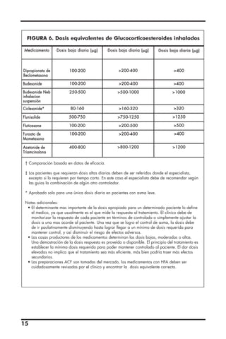 15
FIGURA 6. Dosis equivalentes de Glucocorticoesteroides inhalados
Medicamento
100-200 200-400 400Dipropionato de
Beclometasona
100-200 200-400 400Budesonide
250-500 500-1000 1000Budesonide Neb
inhalacion
suspensión
80-160 160-320 320Ciclesonide*
500-750 750-1250 1250Flunisolide
100-200 200-500 500Fluticasona
100-200 200-400 400Furoato de
Mometasona
400-800 800-1200 1200Acetonide de
Triamcinolona
Dosis baja diaria (␮g) Dosis baja diaria (␮g) Dosis baja diaria (␮g)
† Comparación basada en datos de eficacia.
‡ Los pacientes que requieran dosis altas diarias deben de ser referidos donde el especialista,
excepto si lo requieren por tiempo corto. En este caso el especialista debe de recomendar según
las guías la combinación de algún otro controlador.
* Aprobado solo para una única dosis diaria en pacientes con asma leve.
Notas adicionales:
• El determinante mas importante de la dosis apropiada para un determinado paciente lo define
el medico, ya que usualmente es el que mide la respuesta al tratamiento. El clínico debe de
monitorizar la respuesta de cada paciente en términos de controlado o simplemente ajustar la
dosis a una mas acorde al paciente. Una vez que se logro el control de asma, la dosis debe
de ir paulatinamente disminuyendo hasta lograr llegar a un mínimo de dosis requerida para
mantener control, y así disminuir el riesgo de efectos adversos.
• Las casas productores de los medicamentos determinan las dosis bajas, moderadas o altas.
Una demostración de la dosis respuesta es proveída o disponible. El principio del tratamiento es
establecer la mínima dosis requerida para poder mantener controlado al paciente. El dar dosis
elevadas no implica que el tratamiento sea más eficiente, más bien podría traer más efectos
secundarios.
• Las preparaciones ACF son tomadas del mercado, los medicamentos con HFA deben ser
cuidadosamente revisadas por el clínico y encontrar la dosis equivalente correcta.
 