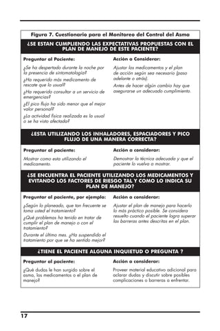 17
Figura 7. Cuestionario para el Monitoreo del Control del Asma
¿SE ESTAN CUMPLIENDO LAS EXPECTATIVAS PROPUESTAS CON EL
PLAN DE MANEJO DE ESTE PACIENTE?
¿ESTA UTILIZANDO LOS INHALADORES, ESPACIADORES Y PICO
FLUJO DE UNA MANERA CORRECTA?
¿SE ENCUENTRA EL PACIENTE UTILIZANDO LOS MEDICAMENTOS Y
EVITANDO LOS FACTORES DE RIESGO TAL Y COMO LO INDICA SU
PLAN DE MANEJO?
Preguntar al Paciente:
¿Se ha despertado durante la noche por
la presencia de sintomatología?
¿Ha requerido más medicamento de
rescate que lo usual?
¿Ha requerido consultar a un servicio de
emergencias?
¿El pico flujo ha sido menor que el mejor
valor personal?
¿La actividad física realizada es la usual
o se ha visto afectada?
Preguntar al paciente:
Mostrar como esta utilizando el
medicamento.
Acción a considerar:
Demostrar la técnica adecuada y que el
paciente lo vuelva a mostrar.
Preguntar al paciente, por ejemplo:
¿Según lo planeado, que tan frecuente se
toma usted el tratamiento?
¿Qué problemas ha tenido en tratar de
cumplir el plan de manejo o con el
tratamiento?
Durante el último mes. ¿Ha suspendido el
tratamiento por que se ha sentido mejor?
Preguntar al paciente:
¿Qué dudas le han surgido sobre el
asma, los medicamentos o el plan de
manejo?
Acción a considerar:
Proveer material educativo adicional para
aclarar dudas y discutir sobre posibles
complicaciones o barreras a enfrentar.
Acción a considerar:
Ajustar el plan de manejo para hacerlo
lo más práctico posible. Se considera
resuelto cuando el paciente logra superar
las barreras antes descritas en el plan.
Acción a Considerar:
Ajustar los medicamentos y el plan
de acción según sea necesario (paso
adelante o atrás).
Antes de hacer algún cambio hay que
asegurarse un adecuado cumplimiento.
¿TIENE EL PACIENTE ALGUNA INQUIETUD O PREGUNTA ?
 