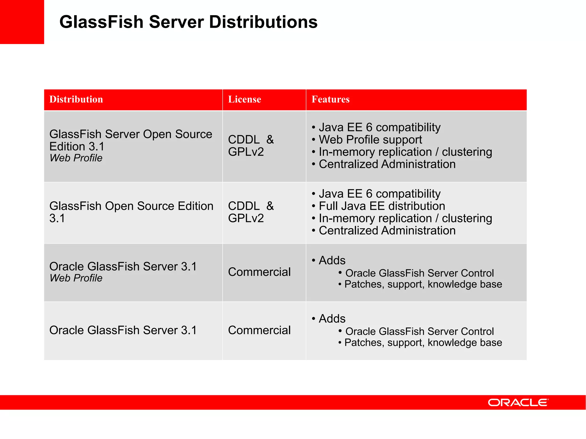 GlassFish Server Distributions



Distribution                    License      Features

                                             • Java EE 6 compatibility
GlassFish Server Open Source    CDDL &       • Web Profile support
Edition 3.1                     GPLv2        • In-memory replication / clustering
Web Profile
                                             • Centralized Administration

                                             • Java EE 6 compatibility
GlassFish Open Source Edition   CDDL &       • Full Java EE distribution
3.1                             GPLv2        • In-memory replication / clustering
                                             • Centralized Administration

                                             • Adds
Oracle GlassFish Server 3.1     Commercial
Web Profile                                       • Oracle GlassFish Server Control
                                                  • Patches, support, knowledge base


                                             • Adds
Oracle GlassFish Server 3.1     Commercial        • Oracle GlassFish Server Control
                                                  • Patches, support, knowledge base
 