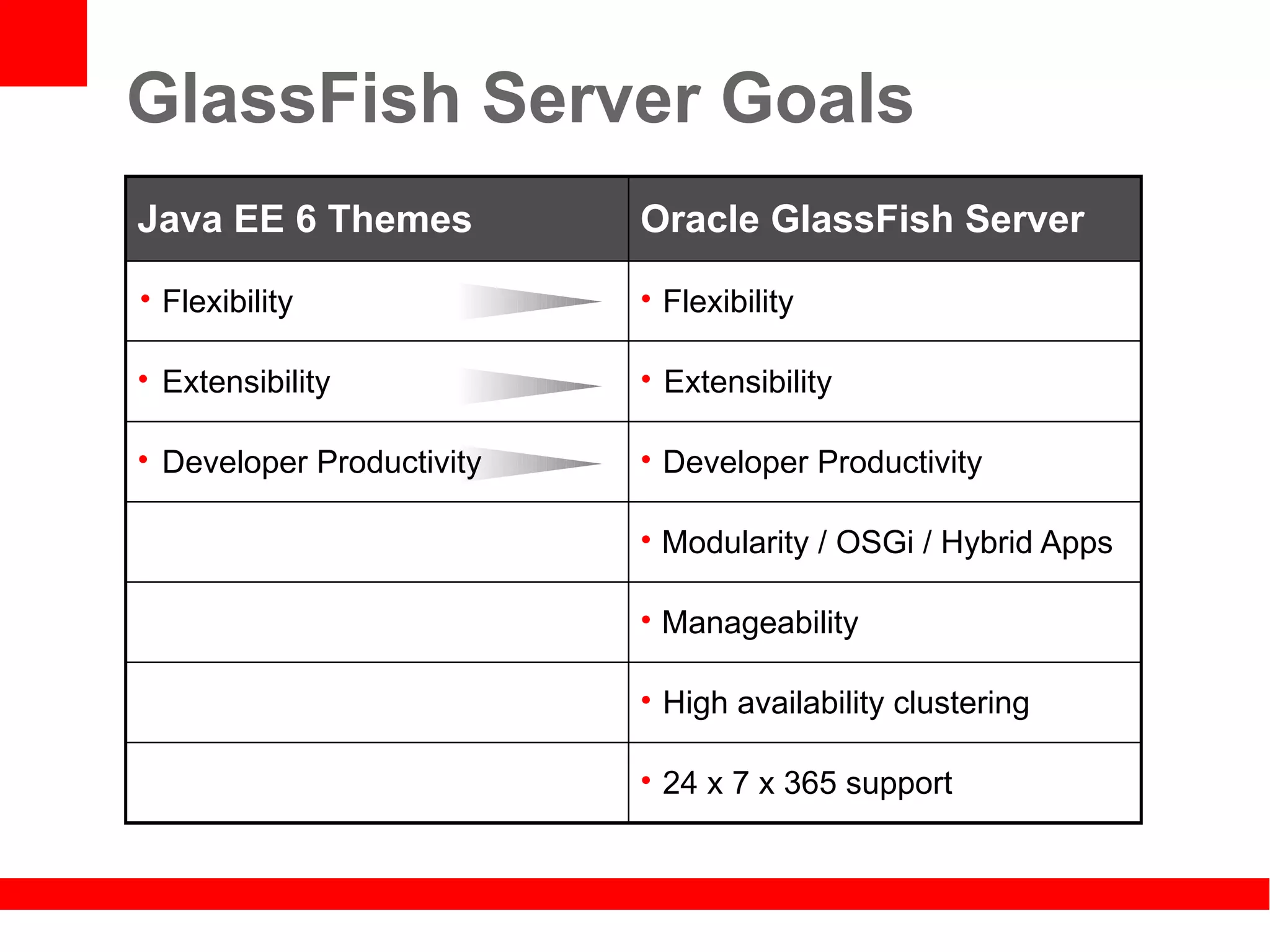 GlassFish Server Goals
Java EE 6 Themes           Oracle GlassFish Server

• Flexibility              • Flexibility

• Extensibility            • Extensibility

• Developer Productivity   • Developer Productivity

                           • Modularity / OSGi / Hybrid Apps

                           • Manageability

                           • High availability clustering

                           • 24 x 7 x 365 support
 
