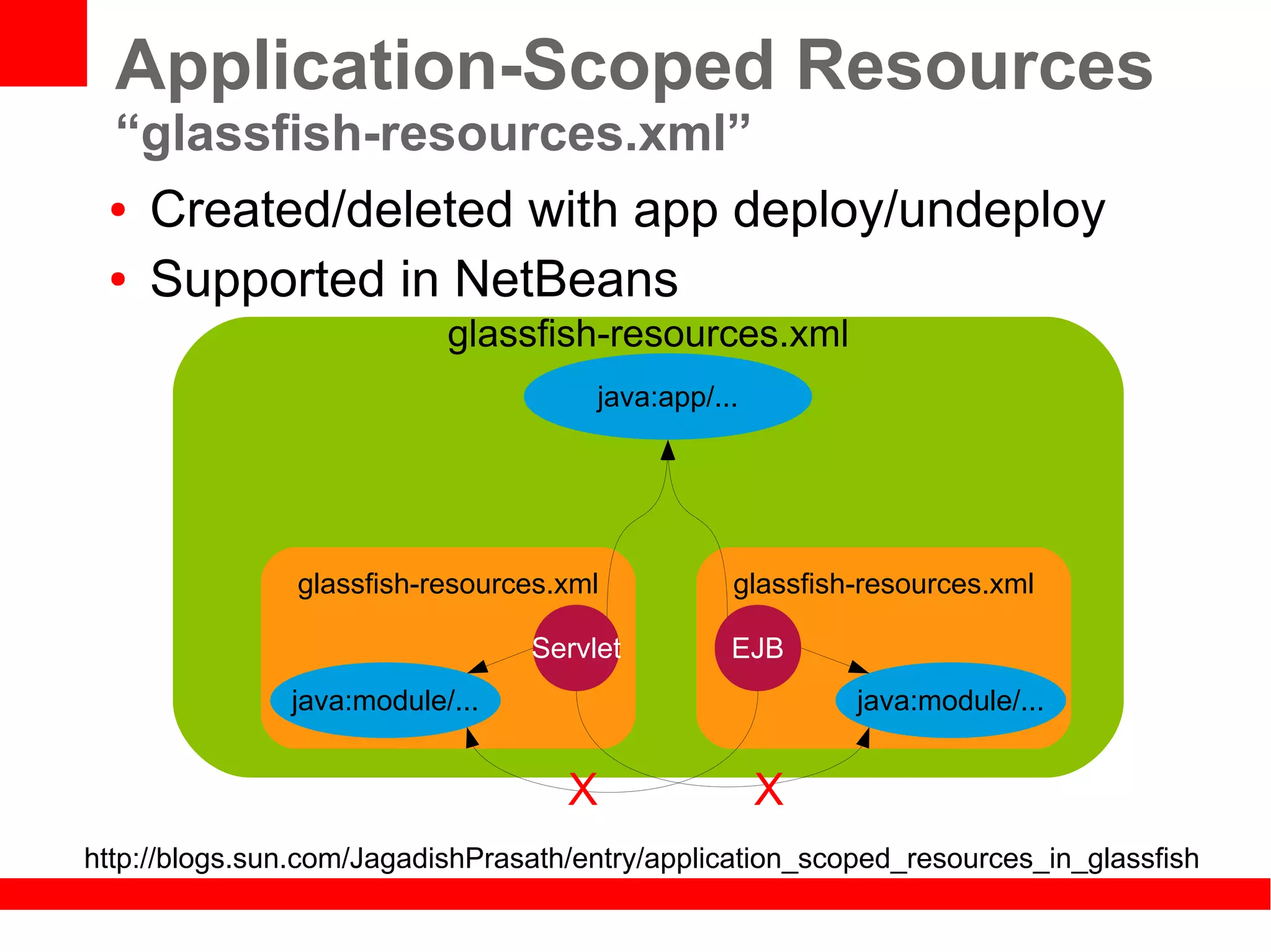 Application-Scoped Resources
 “glassfish-resources.xml”
 ● Created/deleted with app deploy/undeploy


 ● Supported in NetBeans

                           glassfish-resources.xml
                                      java:app/...




                glassfish-resources.xml          glassfish-resources.xml

                                 Servlet         EJB
               java:module/...                            java:module/...


                                    X                X
http://blogs.sun.com/JagadishPrasath/entry/application_scoped_resources_in_glassfish
 