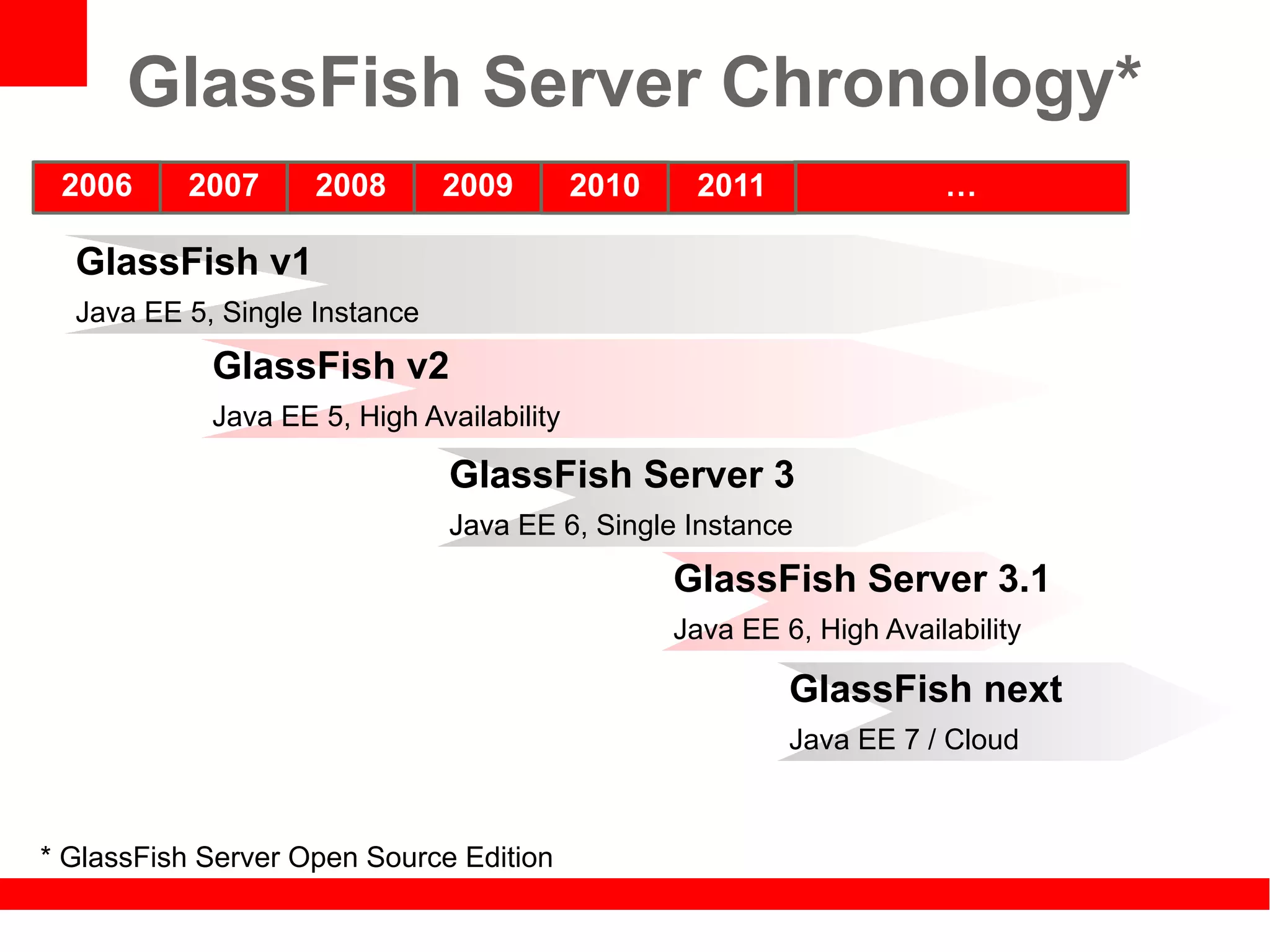 GlassFish Server Chronology*
 2006     2007      2008       2009        2010    2011                …

  GlassFish v1
  Java EE 5, Single Instance
            GlassFish v2
            Java EE 5, High Availability

                               GlassFish Server 3
                               Java EE 6, Single Instance
                                                  GlassFish Server 3.1
                                                  Java EE 6, High Availability

                                                           GlassFish next
                                                           Java EE 7 / Cloud



* GlassFish Server Open Source Edition
 