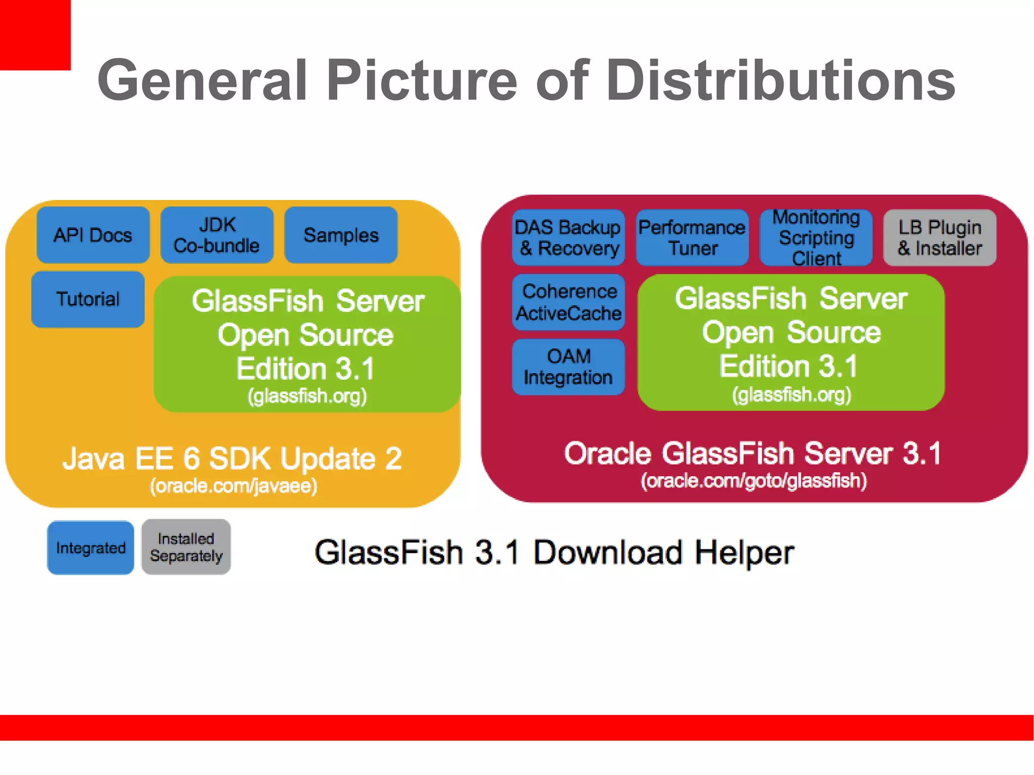 General Picture of Distributions
 