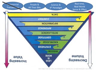Commercial       People &                  Science &                         Real time,
Transactions   All Their Bits             4th Paradigm                      Real World
                                                                           Sense & Effect




                          Courtesy of Gordon Bell, Barabba, Steve Haeckel, IBM and probably someone else
 