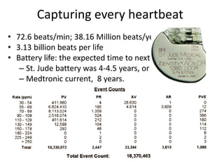 Capturing every heartbeat
• 72.6 beats/min; 38.16 Million beats/year
• 3.13 billion beats per life
• Battery life: the expected time to next surgery!
   – St. Jude battery was 4-4.5 years, or ETS
   – Medtronic current, 8 years.
 