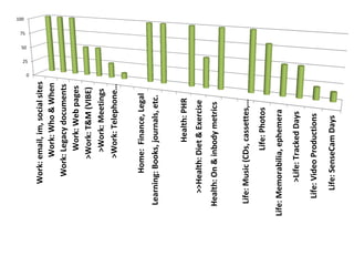 100

                                                      75

                                                 50

                                            25

                                        0
        Work: email, im, social sites
              Work: Who & When
         Work: Legacy documents
                Work: Web pages
              >Work: T&M (VIBE)
               >Work: Meetings
              >Work: Telephone…


           Home: Finance, Legal
  Learning: Books, journals, etc.


                    Health: PHR
     >>Health: Diet & Exercise
  Health: On & inbody metrics


   Life: Music (CDs, cassettes,…
                 Life: Photos
Life: Memorabilia, ephemera
         >Life: Tracked Days
    Life: Video Productions

      Life: SenseCam Days
 