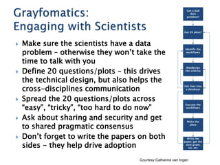    Make sure the scientists have a data
    problem – otherwise they won’t take the
    time to talk with you
   Define 20 questions/plots – this drives
    the technical design, but also helps the
    cross-disciplines communication
   Spread the 20 questions/plots across
    “easy”, “tricky”, “too hard to do now”
   Ask about sharing and security and get
    to shared pragmatic consensus
   Don’t forget to write the papers on both
    sides - they help drive adoption
                                    Courtesy Catharine van Ingen
 