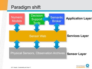 Paradigm shift
                                             Decision
Numeric                                                 Semantic Application Layer
                                             Support
Models                                                   Broker
                                              Tools



                                      Sensor Web                  Services Layer




Physical Sensors, Observation Archives Sensor Layer



2011 iAwards - Sustainability and Green IT
 