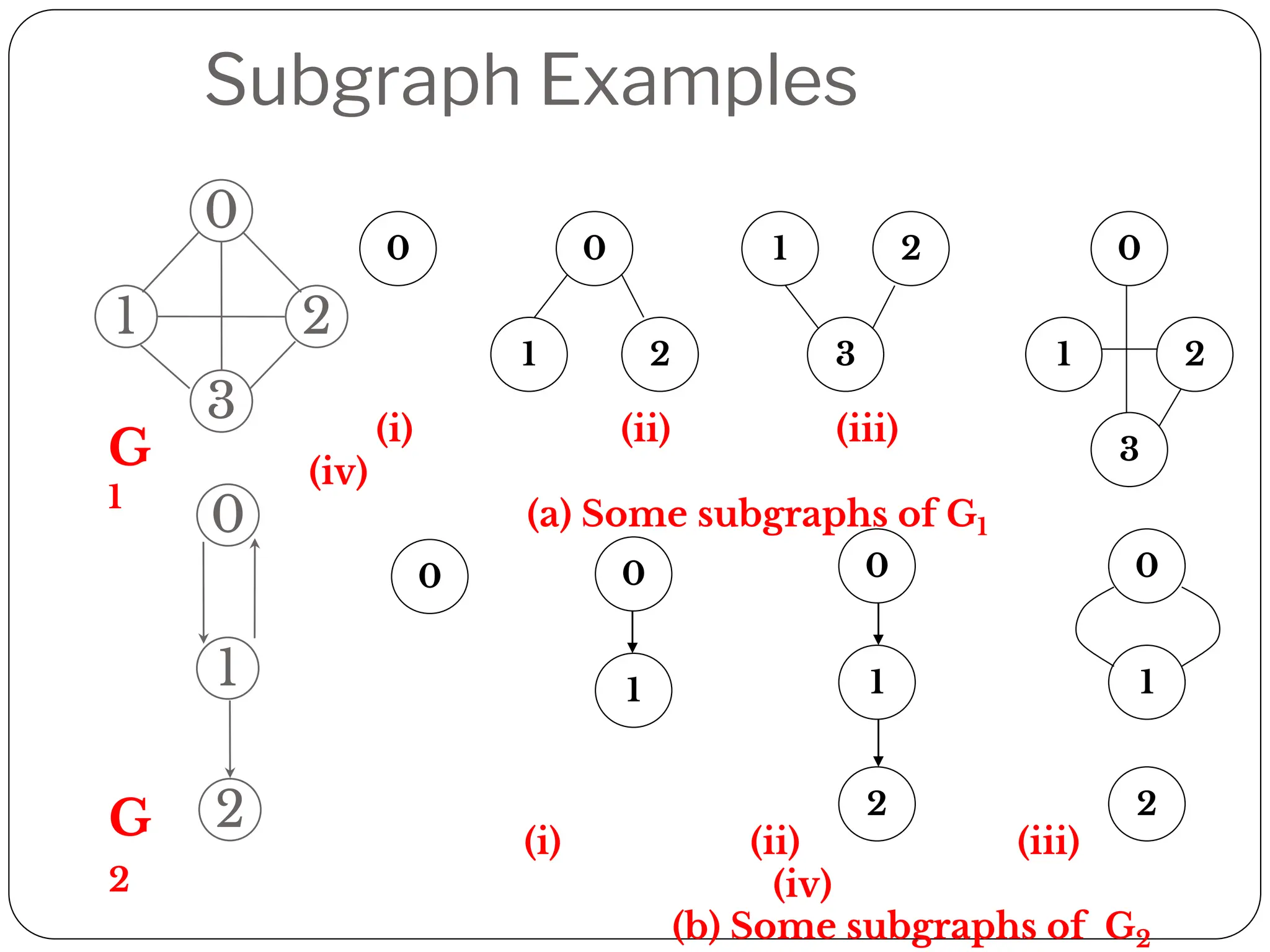 0 0
1 2 3
1 2 0
1 2
3
(i) (ii) (iii)
(iv)
(a) Some subgraphs of G1
0 0
1
0
1
2
0
1
2
(i) (ii) (iii)
(iv)
(b) Some subgraphs of G2
0
1 2
3
G
1
0
1
2
G
2
Subgraph Examples
 