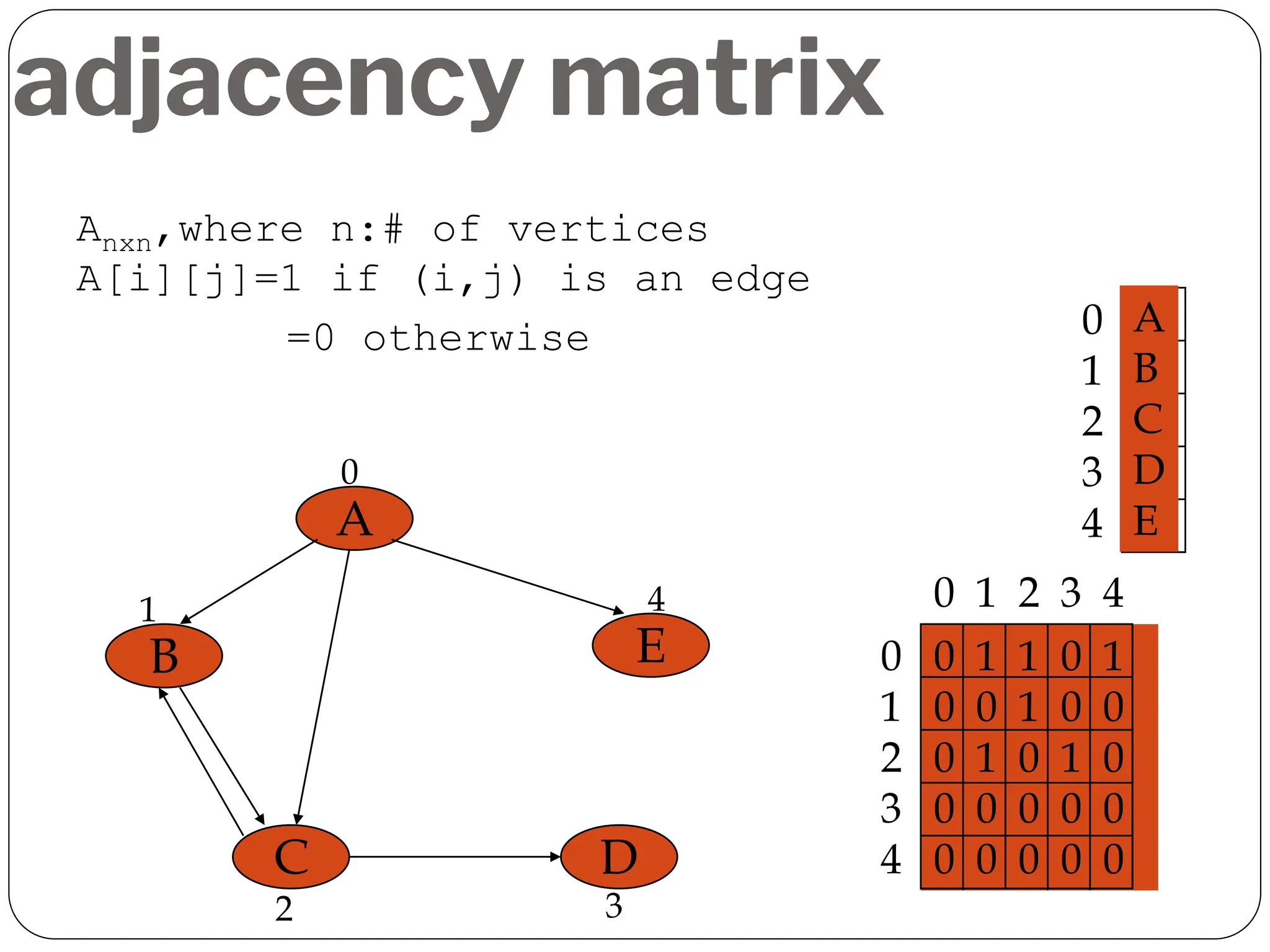 adjacency matrix
A
B
C D
E
0
1
2 3
4
0
1
2
3
4
A
B
C
D
E
0 1 1 0 1
0 0 1 0 0
0 1 0 1 0
0 0 0 0 0
0 0 0 0 0
0
1
2
3
4
0 1 2 3 4
Anxn,where n:# of vertices
A[i][j]=1 if (i,j) is an edge
=0 otherwise
 