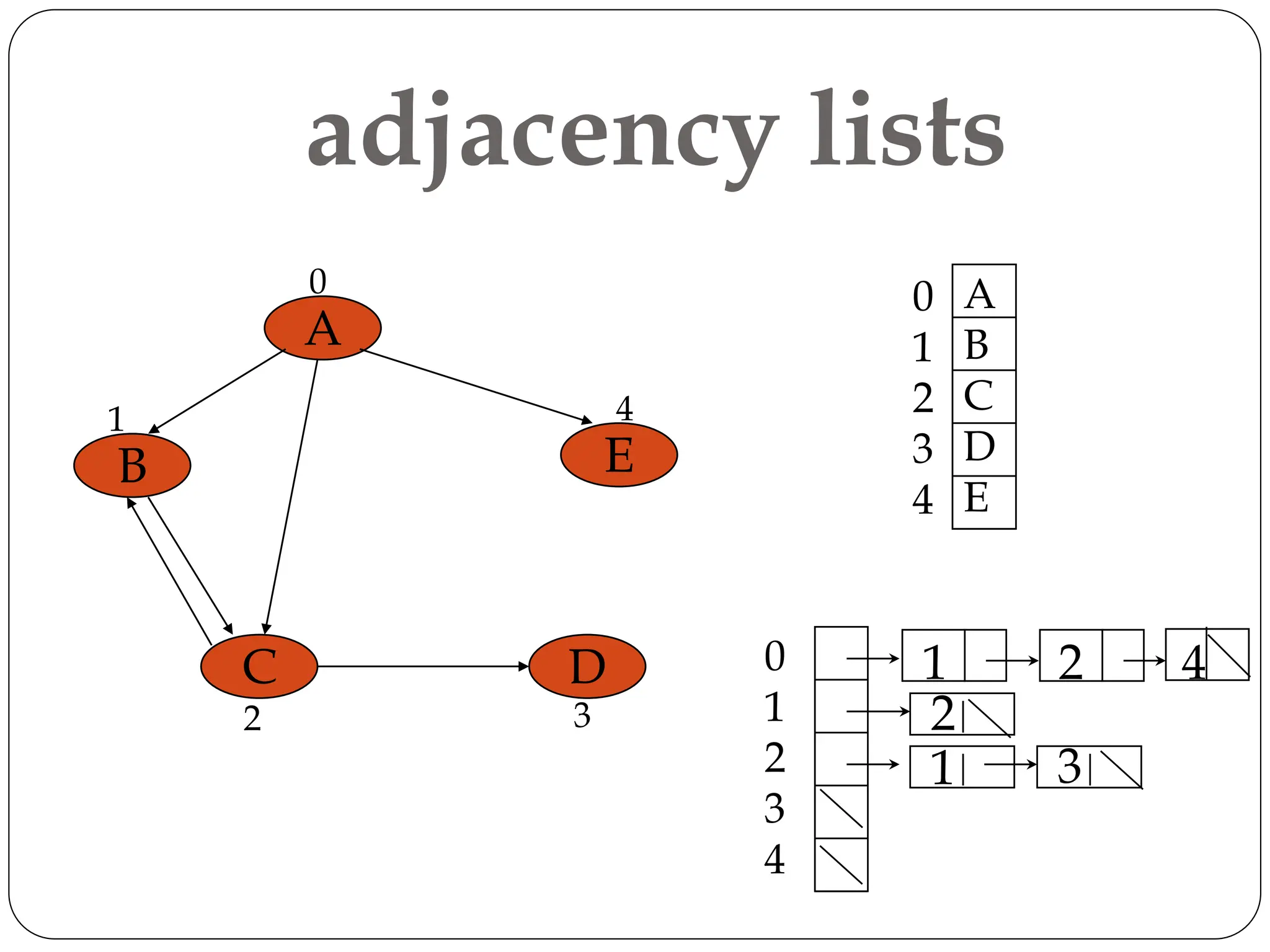 adjacency lists
A
B
C D
E
0
1
2 3
4
0
1
2
3
4
1 2 4
2
1 3
0
1
2
3
4
A
B
C
D
E
 