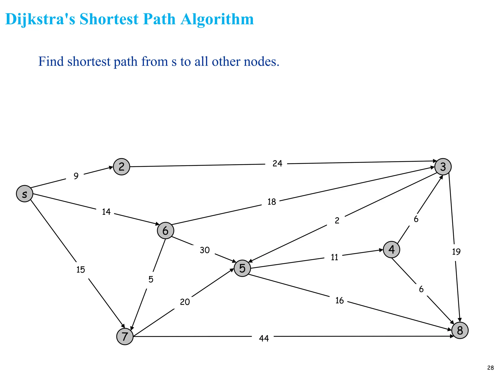 28
Dijkstra's Shortest Path Algorithm
Find shortest path from s to all other nodes.
s
3
8
2
6
7
4
5
24
18
2
9
14
15
5
30
20
44
16
11
6
19
6
 