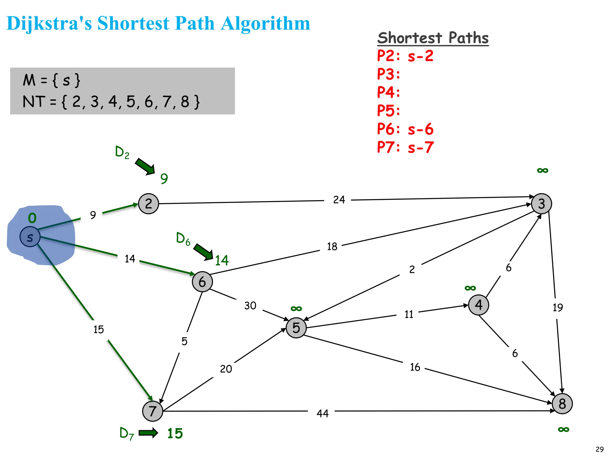 29
Dijkstra's Shortest Path Algorithm
s
3
8
2
6
7
4
5
24
18
2
9
14
15
5
30
20
44
16
11
6
19
6
15
9
∞
∞
∞
14
∞
0
D7
M = { s }
NT = { 2, 3, 4, 5, 6, 7, 8 }
D2
D6
Shortest Paths
P2: s-2
P3:
P4:
P5:
P6: s-6
P7: s-7
 