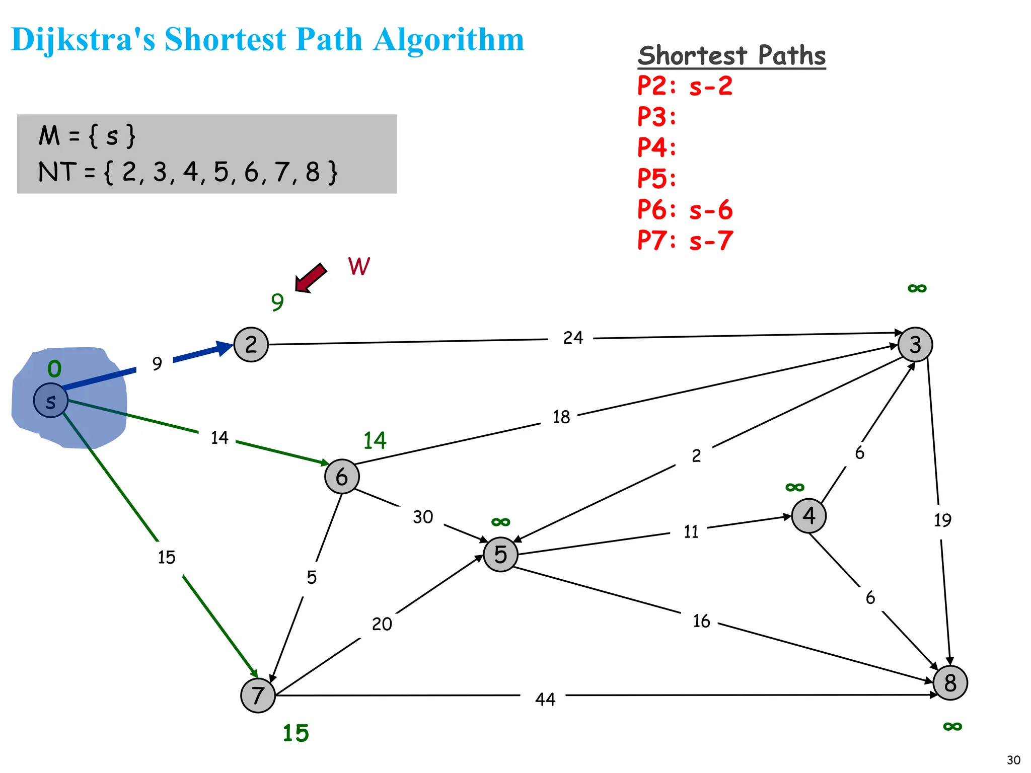 30
Dijkstra's Shortest Path Algorithm
s
3
8
2
6
7
4
5
24
18
2
9
14
15
5
30
20
44
16
11
6
19
6
15
9
∞
∞
∞
14
∞
0
M = { s }
NT = { 2, 3, 4, 5, 6, 7, 8 }
W
Shortest Paths
P2: s-2
P3:
P4:
P5:
P6: s-6
P7: s-7
 