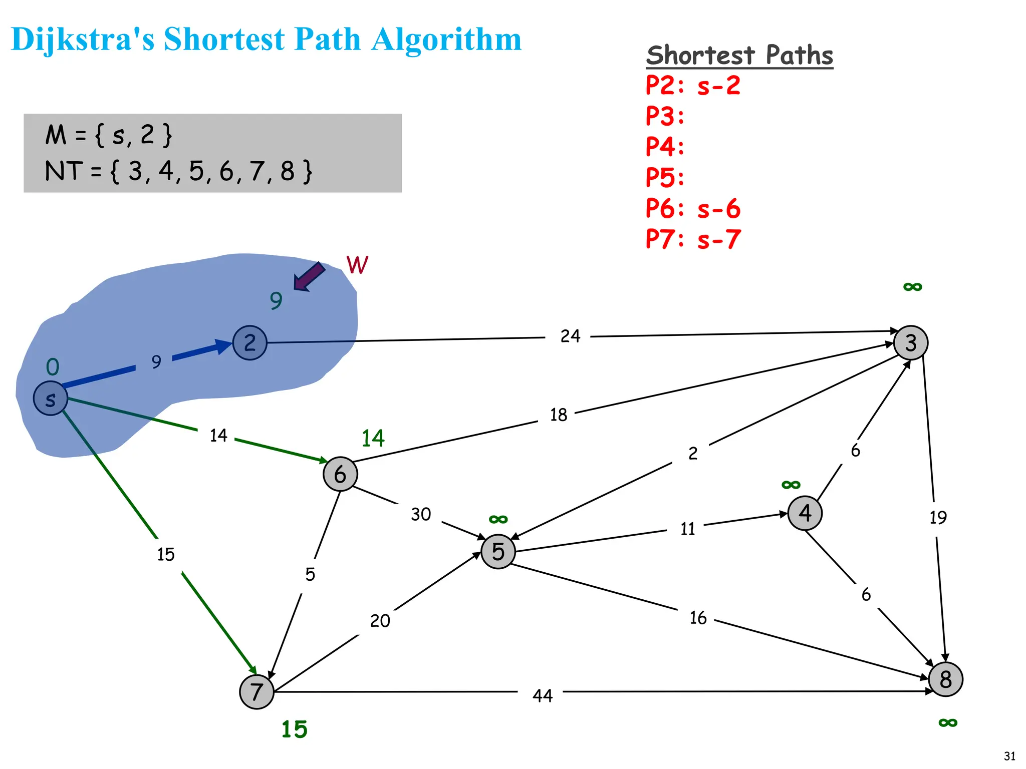 31
Dijkstra's Shortest Path Algorithm
s
3
8
2
6
7
4
5
24
18
2
9
14
15
5
30
20
44
16
11
6
19
6
15
9
∞
∞
∞
14
∞
0
M = { s, 2 }
NT = { 3, 4, 5, 6, 7, 8 }
Shortest Paths
P2: s-2
P3:
P4:
P5:
P6: s-6
P7: s-7
W
 