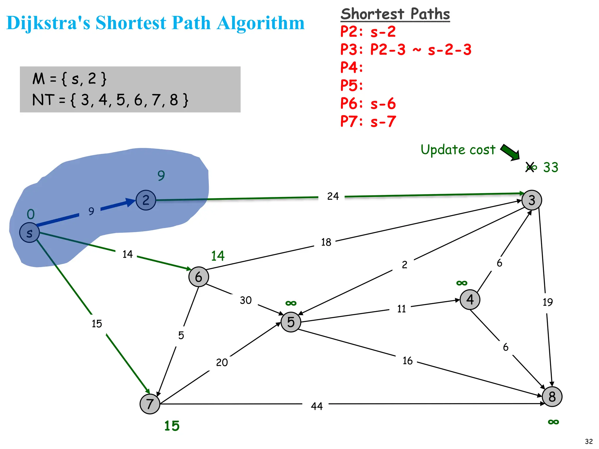 32
Dijkstra's Shortest Path Algorithm
s
3
8
2
6
7
4
5
24
18
2
9
14
15
5
30
20
44
16
11
6
19
6
15
9
∞
∞
∞
14
∞
0
M = { s, 2 }
NT = { 3, 4, 5, 6, 7, 8 }
Update cost
X 33
Shortest Paths
P2: s-2
P3: P2-3 ~ s-2-3
P4:
P5:
P6: s-6
P7: s-7
 