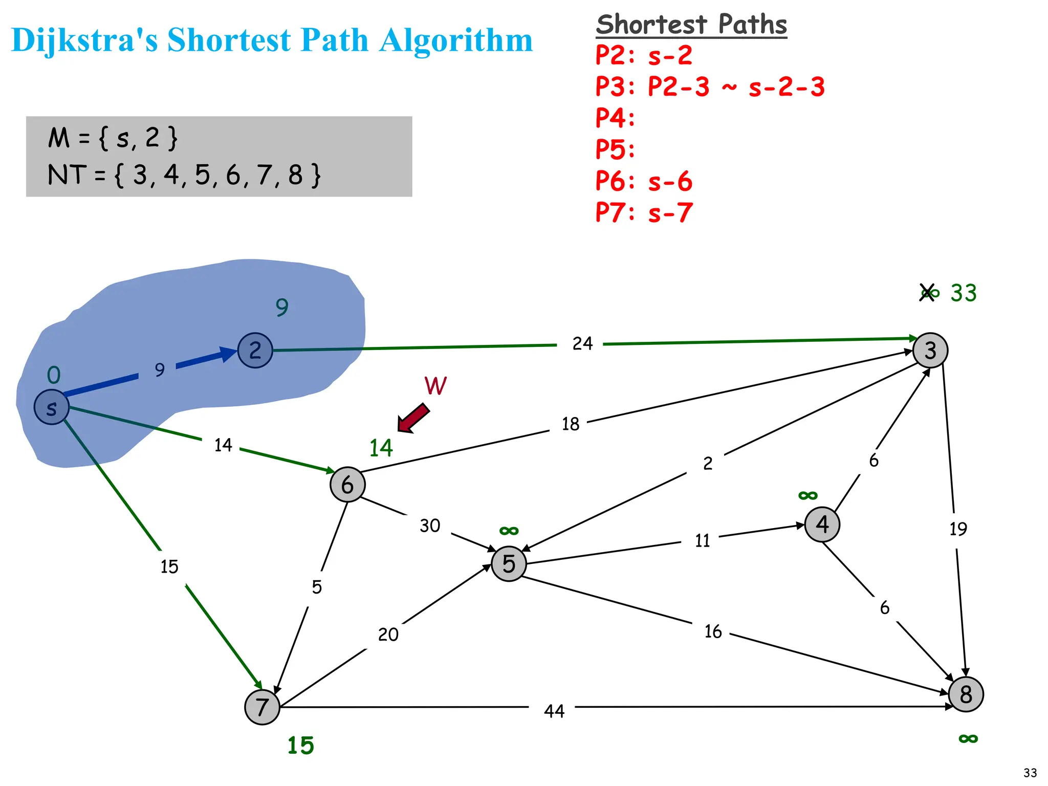 33
Dijkstra's Shortest Path Algorithm
s
3
8
2
6
7
4
5
24
18
2
9
14
15
5
30
20
44
16
11
6
19
6
15
9
∞
∞
∞
14
∞
0
M = { s, 2 }
NT = { 3, 4, 5, 6, 7, 8 }
X 33
W
Shortest Paths
P2: s-2
P3: P2-3 ~ s-2-3
P4:
P5:
P6: s-6
P7: s-7
 