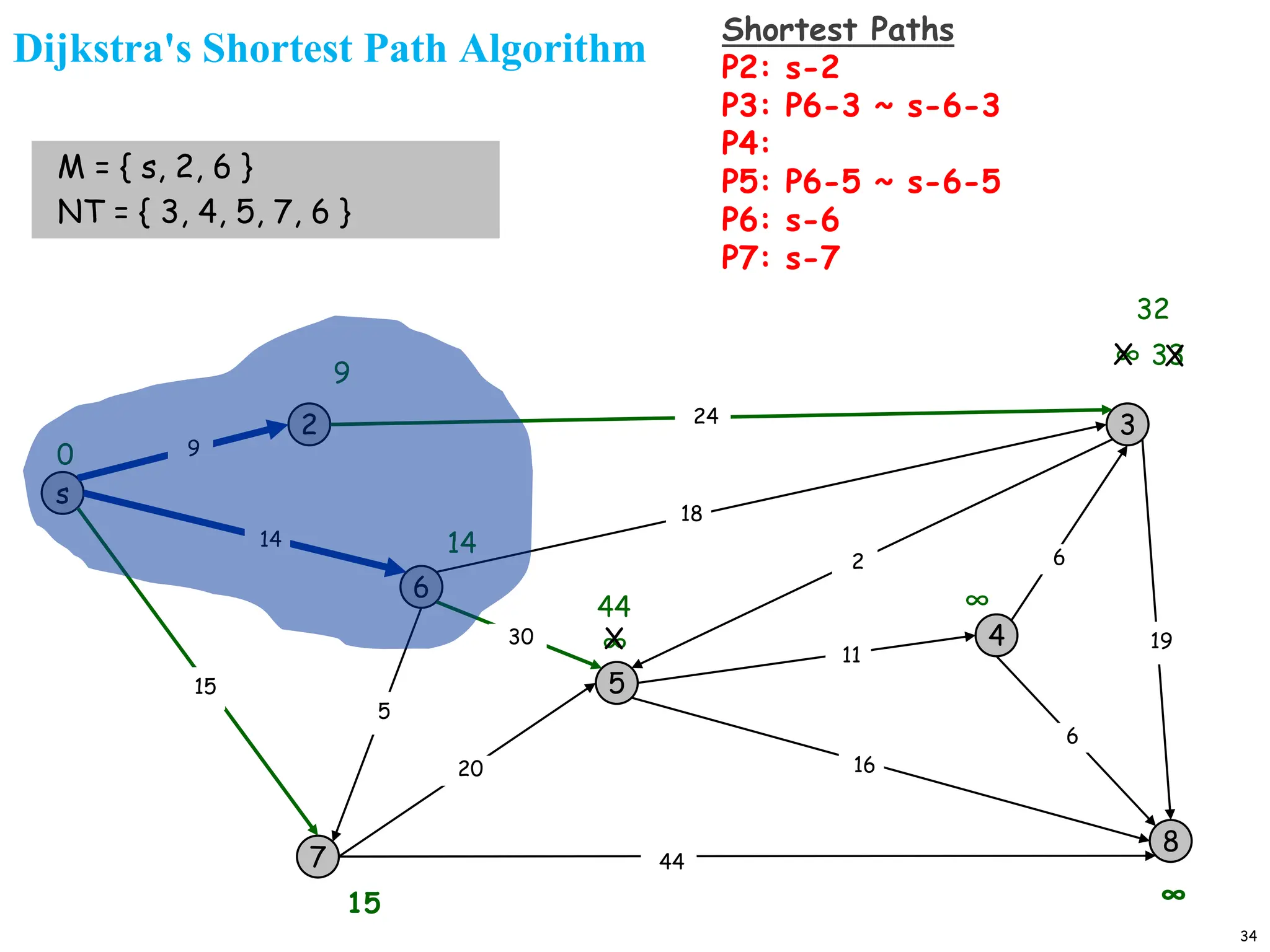 34
Dijkstra's Shortest Path Algorithm
s
3
8
2
6
7
4
5
24
18
2
9
14
15
5
30
20
44
16
11
6
19
6
15
9
∞
∞
∞
14
∞
0
M = { s, 2, 6 }
NT = { 3, 4, 5, 7, 6 }
X 33
44
X
X
32
Shortest Paths
P2: s-2
P3: P6-3 ~ s-6-3
P4:
P5: P6-5 ~ s-6-5
P6: s-6
P7: s-7
 