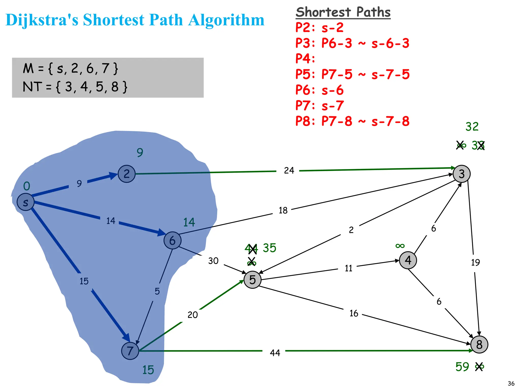 36
Dijkstra's Shortest Path Algorithm
s
3
8
2
6
7
4
5
18
2
9
14
15
5
30
20
44
16
11
6
19
6
15
9
∞
∞
14
∞
0
M = { s, 2, 6, 7 }
NT = { 3, 4, 5, 8 }
44
X
35
X
59 X
24
∞
X 33
X
32
Shortest Paths
P2: s-2
P3: P6-3 ~ s-6-3
P4:
P5: P7-5 ~ s-7-5
P6: s-6
P7: s-7
P8: P7-8 ~ s-7-8
 