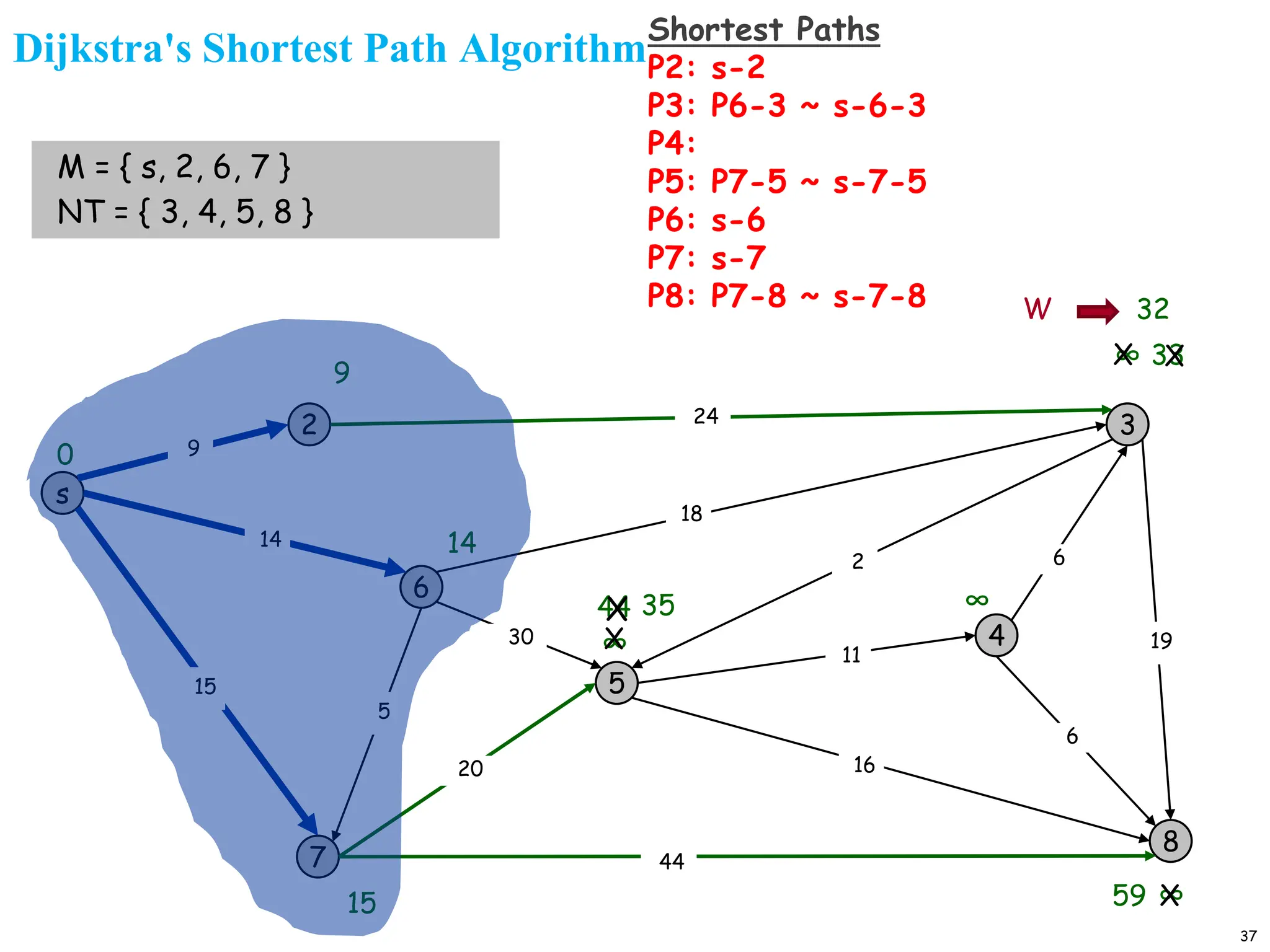 37
Dijkstra's Shortest Path Algorithm
s
3
8
2
6
7
4
5
24
18
2
9
14
15
5
30
20
44
16
11
6
19
6
15
9
∞
∞
14
∞
0
M = { s, 2, 6, 7 }
NT = { 3, 4, 5, 8 }
44
X
35
X
59 X
W
∞
X 33
X
32
Shortest Paths
P2: s-2
P3: P6-3 ~ s-6-3
P4:
P5: P7-5 ~ s-7-5
P6: s-6
P7: s-7
P8: P7-8 ~ s-7-8
 