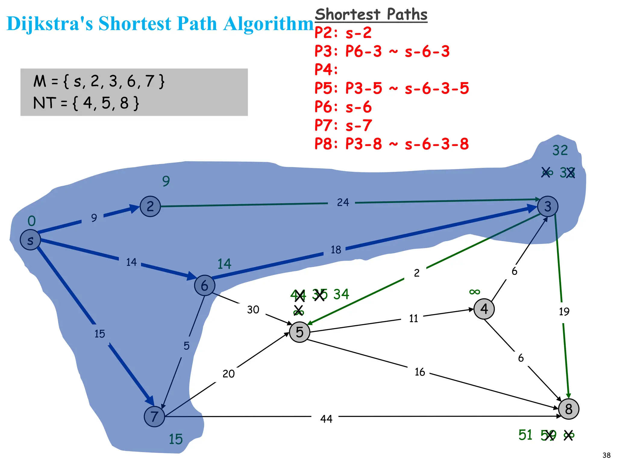 38
Dijkstra's Shortest Path Algorithm
s
3
8
2
6
7
4
5
24
18
2
9
14
15
5
30
20
44
16
11
6
19
6
15
9
∞
∞
14
∞
0
M = { s, 2, 3, 6, 7 }
NT = { 4, 5, 8 }
44
X
35
X
59 X
X
51
X 34
∞
X 33
X
32
Shortest Paths
P2: s-2
P3: P6-3 ~ s-6-3
P4:
P5: P3-5 ~ s-6-3-5
P6: s-6
P7: s-7
P8: P3-8 ~ s-6-3-8
 