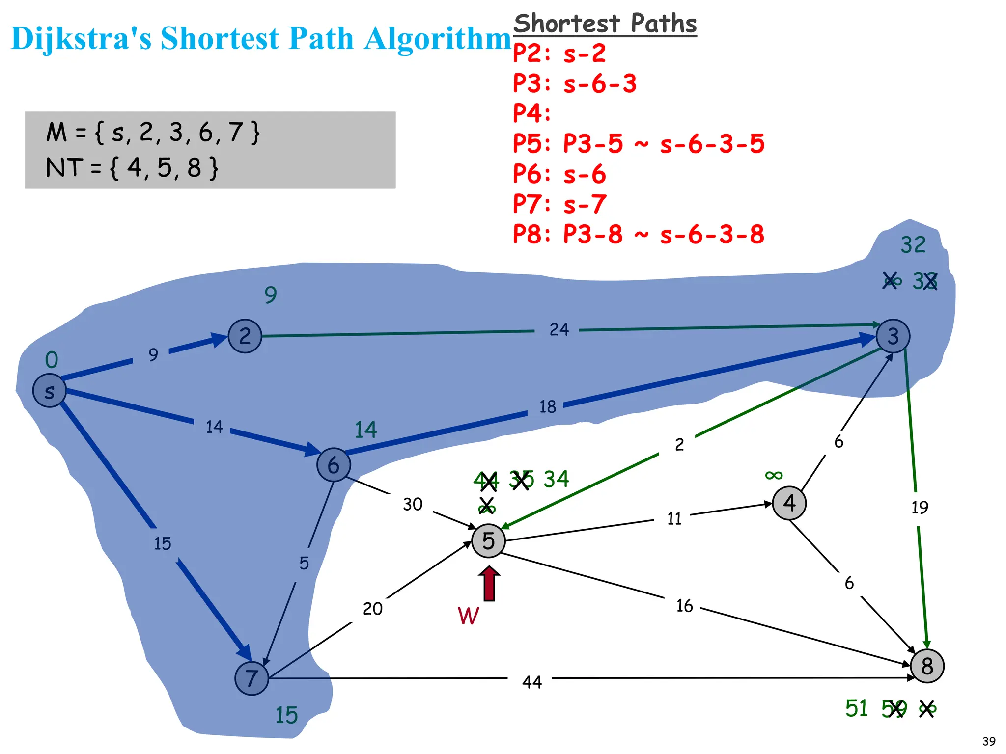 39
Dijkstra's Shortest Path Algorithm
s
3
8
2
6
7
4
5
18
2
9
14
15
5
30
20
44
16
11
6
19
6
15
9
∞
∞
14
∞
0
M = { s, 2, 3, 6, 7 }
NT = { 4, 5, 8 }
44
X
35
X
59 X
X
51
X 34
W
∞
X 33
X
32
24
Shortest Paths
P2: s-2
P3: s-6-3
P4:
P5: P3-5 ~ s-6-3-5
P6: s-6
P7: s-7
P8: P3-8 ~ s-6-3-8
 
