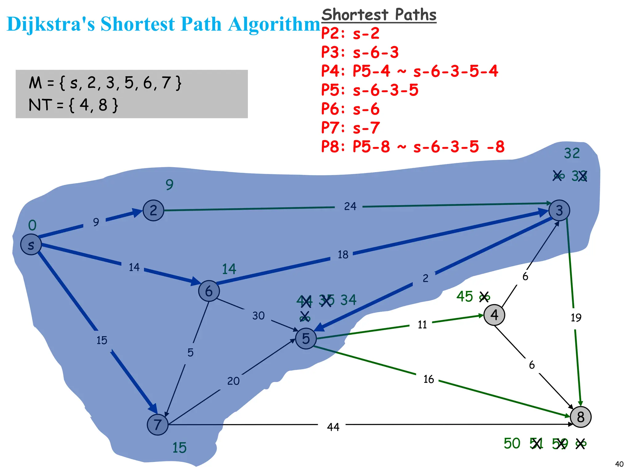 40
Dijkstra's Shortest Path Algorithm
s
3
8
2
6
7
4
5
18
2
9
14
15
5
30
20
44
16
11
6
19
6
15
9
∞
∞
14
∞
0
M = { s, 2, 3, 5, 6, 7 }
NT = { 4, 8 }
44
X
35
X
59 X
X
51
X 34
24
X
50
X
45
∞
X 33
X
32
Shortest Paths
P2: s-2
P3: s-6-3
P4: P5-4 ~ s-6-3-5-4
P5: s-6-3-5
P6: s-6
P7: s-7
P8: P5-8 ~ s-6-3-5 -8
 