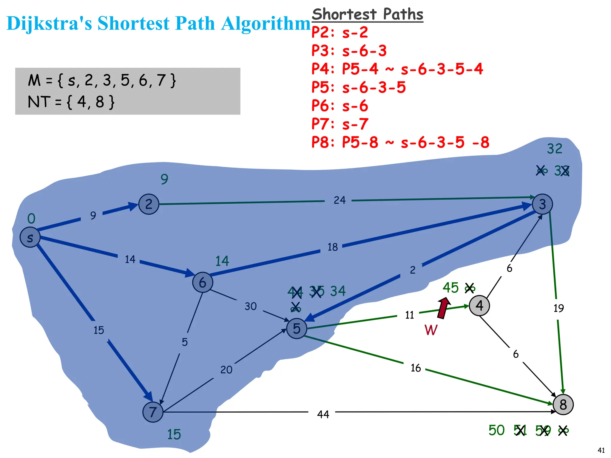 41
Dijkstra's Shortest Path Algorithm
s
3
8
2
6
7
4
5
18
2
9
14
15
5
30
20
44
16
11
6
19
6
15
9
∞
∞
14
∞
0
M = { s, 2, 3, 5, 6, 7 }
NT = { 4, 8 }
44
X
35
X
59 X
X
51
X 34
24
X
50
X
45
W
∞
X 33
X
32
Shortest Paths
P2: s-2
P3: s-6-3
P4: P5-4 ~ s-6-3-5-4
P5: s-6-3-5
P6: s-6
P7: s-7
P8: P5-8 ~ s-6-3-5 -8
 