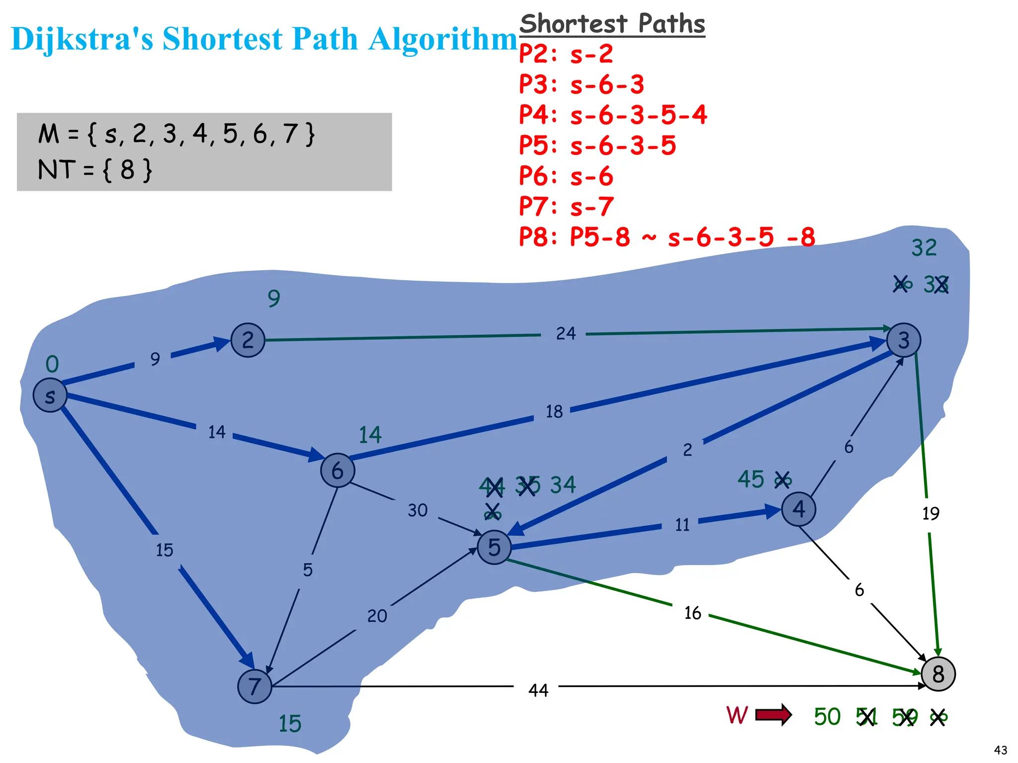 43
Dijkstra's Shortest Path Algorithm
s
3
8
2
6
7
4
5
18
2
9
14
15
5
30
20
44
16
11
6
19
6
15
9
∞
∞
14
∞
0
M = { s, 2, 3, 4, 5, 6, 7 }
NT = { 8 }
44
X
35
X
59 X
X
51
X 34
X
50
X
45
W
∞
X 33
X
32
24
Shortest Paths
P2: s-2
P3: s-6-3
P4: s-6-3-5-4
P5: s-6-3-5
P6: s-6
P7: s-7
P8: P5-8 ~ s-6-3-5 -8
 