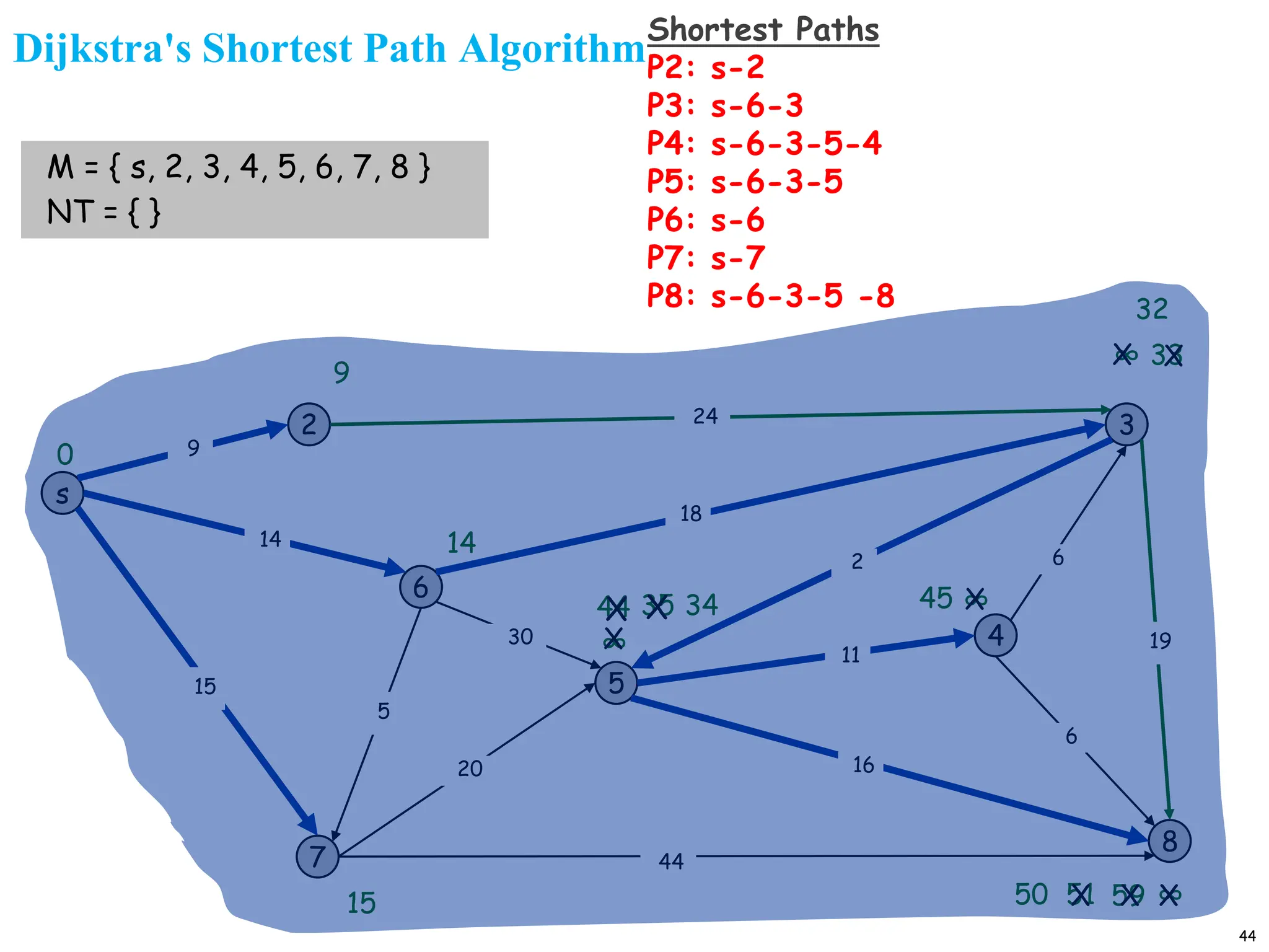 44
Dijkstra's Shortest Path Algorithm
s
3
8
2
6
7
4
5
24
18
2
9
14
15
5
30
20
44
16
11
6
19
6
15
9
∞
∞
14
∞
0
M = { s, 2, 3, 4, 5, 6, 7, 8 }
NT = { }
44
X
35
X
59 X
X
51
X 34
X
50
X
45
∞
X 33
X
32
Shortest Paths
P2: s-2
P3: s-6-3
P4: s-6-3-5-4
P5: s-6-3-5
P6: s-6
P7: s-7
P8: s-6-3-5 -8
 
