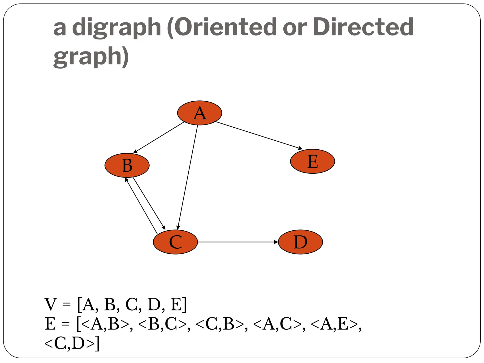 a digraph (Oriented or Directed
graph)
A
B
C D
E
V = [A, B, C, D, E]
E = [<A,B>, <B,C>, <C,B>, <A,C>, <A,E>,
<C,D>]
 