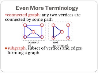 Even More Terminology
⚫subgraph: subset of vertices and edges
forming a graph
connect
ed
not
connected
•connected graph: any two vertices are
connected by some path
 