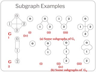 0 0
1 2 3
1 2 0
1 2
3
(i) (ii) (iii)
(iv)
(a) Some subgraphs of G1
0 0
1
0
1
2
0
1
2
(i) (ii) (iii)
(iv)
(b) Some subgraphs of G2
0
1 2
3
G
1
0
1
2
G
2
Subgraph Examples
 