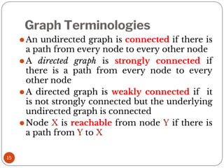 15
⚫An undirected graph is connected if there is
a path from every node to every other node
⚫A directed graph is strongly connected if
there is a path from every node to every
other node
⚫A directed graph is weakly connected if it
is not strongly connected but the underlying
undirected graph is connected
⚫Node X is reachable from node Y if there is
a path from Y to X
Graph Terminologies
 