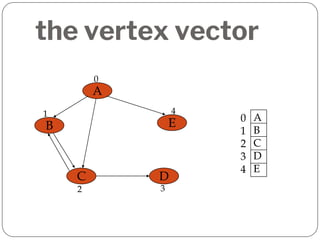 the vertex vector
A
B
C D
E
0
1
2 3
4
0
1
2
3
4
A
B
C
D
E
 