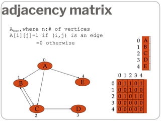 adjacency matrix
A
B
C D
E
0
1
2 3
4
0
1
2
3
4
A
B
C
D
E
0 1 1 0 1
0 0 1 0 0
0 1 0 1 0
0 0 0 0 0
0 0 0 0 0
0
1
2
3
4
0 1 2 3 4
Anxn,where n:# of vertices
A[i][j]=1 if (i,j) is an edge
=0 otherwise
 