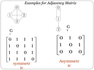 Examples for Adjacency Matrix
G
1
G
2
0
1 2
3
0
1
2
symmetr
ic
Asymmetr
ic
 