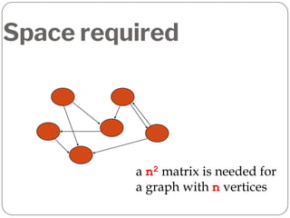 Space required
a n2 matrix is needed for
a graph with n vertices
 