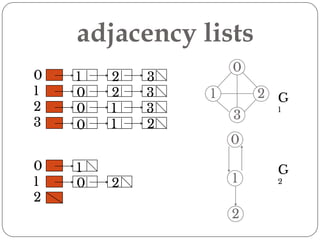 0
1
2
3
0
1
2
1 2 3
0 2 3
0 1 3
0 1 2
G
1
1
0 2
G
2
0
1 2
3
0
1
2
adjacency lists
 