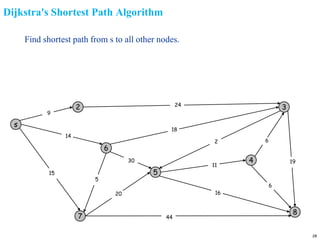 28
Dijkstra's Shortest Path Algorithm
Find shortest path from s to all other nodes.
s
3
8
2
6
7
4
5
24
18
2
9
14
15
5
30
20
44
16
11
6
19
6
 