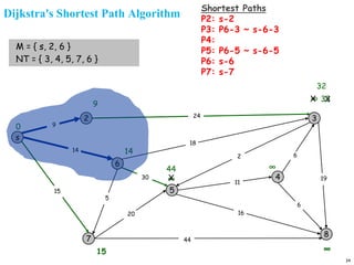 34
Dijkstra's Shortest Path Algorithm
s
3
8
2
6
7
4
5
24
18
2
9
14
15
5
30
20
44
16
11
6
19
6
15
9
∞
∞
∞
14
∞
0
M = { s, 2, 6 }
NT = { 3, 4, 5, 7, 6 }
X 33
44
X
X
32
Shortest Paths
P2: s-2
P3: P6-3 ~ s-6-3
P4:
P5: P6-5 ~ s-6-5
P6: s-6
P7: s-7
 