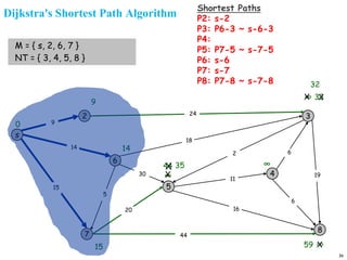 36
Dijkstra's Shortest Path Algorithm
s
3
8
2
6
7
4
5
18
2
9
14
15
5
30
20
44
16
11
6
19
6
15
9
∞
∞
14
∞
0
M = { s, 2, 6, 7 }
NT = { 3, 4, 5, 8 }
44
X
35
X
59 X
24
∞
X 33
X
32
Shortest Paths
P2: s-2
P3: P6-3 ~ s-6-3
P4:
P5: P7-5 ~ s-7-5
P6: s-6
P7: s-7
P8: P7-8 ~ s-7-8
 