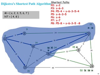 40
Dijkstra's Shortest Path Algorithm
s
3
8
2
6
7
4
5
18
2
9
14
15
5
30
20
44
16
11
6
19
6
15
9
∞
∞
14
∞
0
M = { s, 2, 3, 5, 6, 7 }
NT = { 4, 8 }
44
X
35
X
59 X
X
51
X 34
24
X
50
X
45
∞
X 33
X
32
Shortest Paths
P2: s-2
P3: s-6-3
P4: P5-4 ~ s-6-3-5-4
P5: s-6-3-5
P6: s-6
P7: s-7
P8: P5-8 ~ s-6-3-5 -8
 