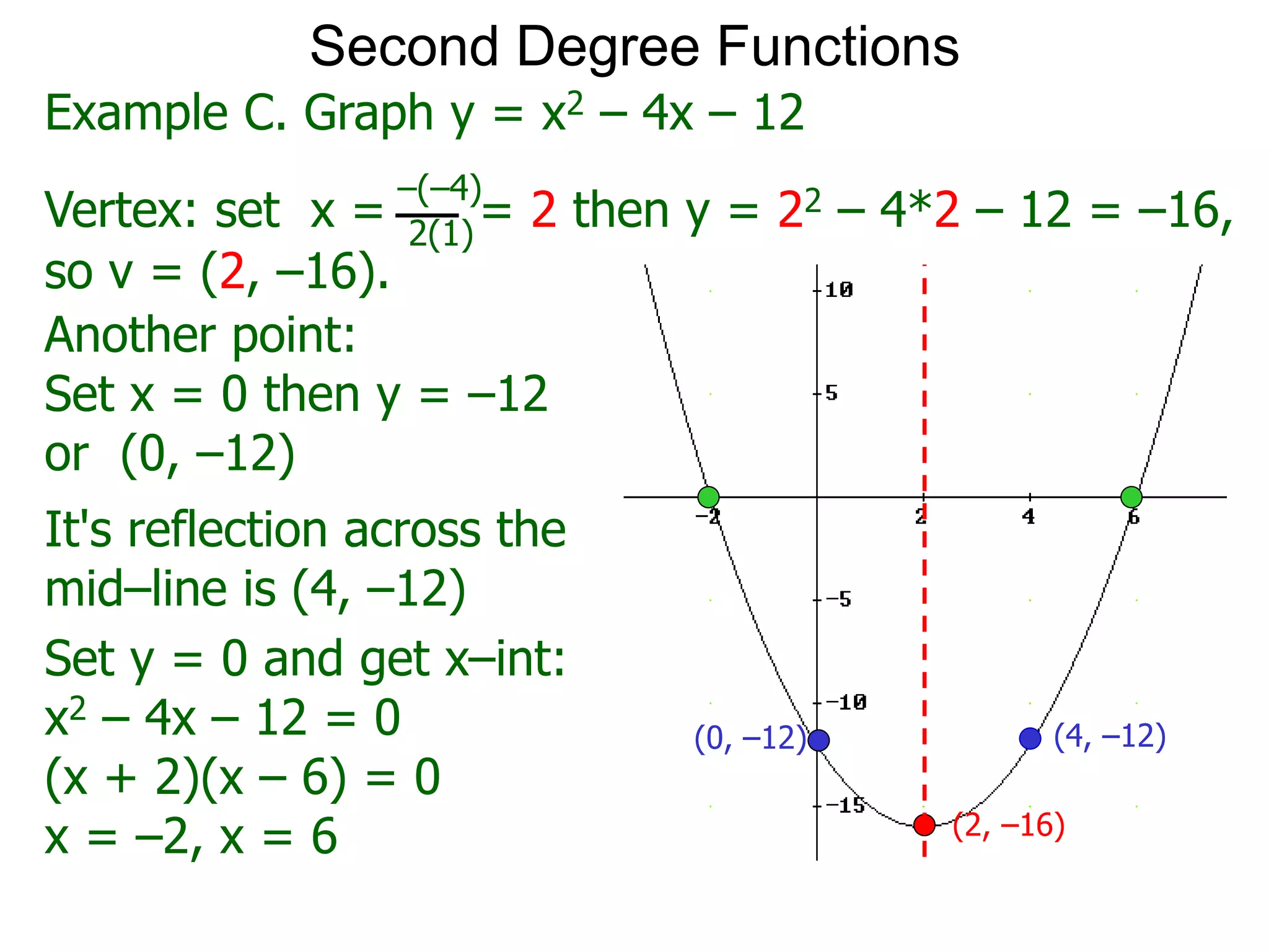 (2, –16)
(0, –12) (4, –12)
Second Degree Functions
Another point:
Set x = 0 then y = –12
or (0, –12)
It's reflection across the
mid–line is (4, –12)
Set y = 0 and get x–int:
x2 – 4x – 12 = 0
(x + 2)(x – 6) = 0
x = –2, x = 6
Example C. Graph y = x2 – 4x – 12
Vertex: set x = = 2 then y = 22 – 4*2 – 12 = –16,
–(–4)
2(1)
so v = (2, –16).
 