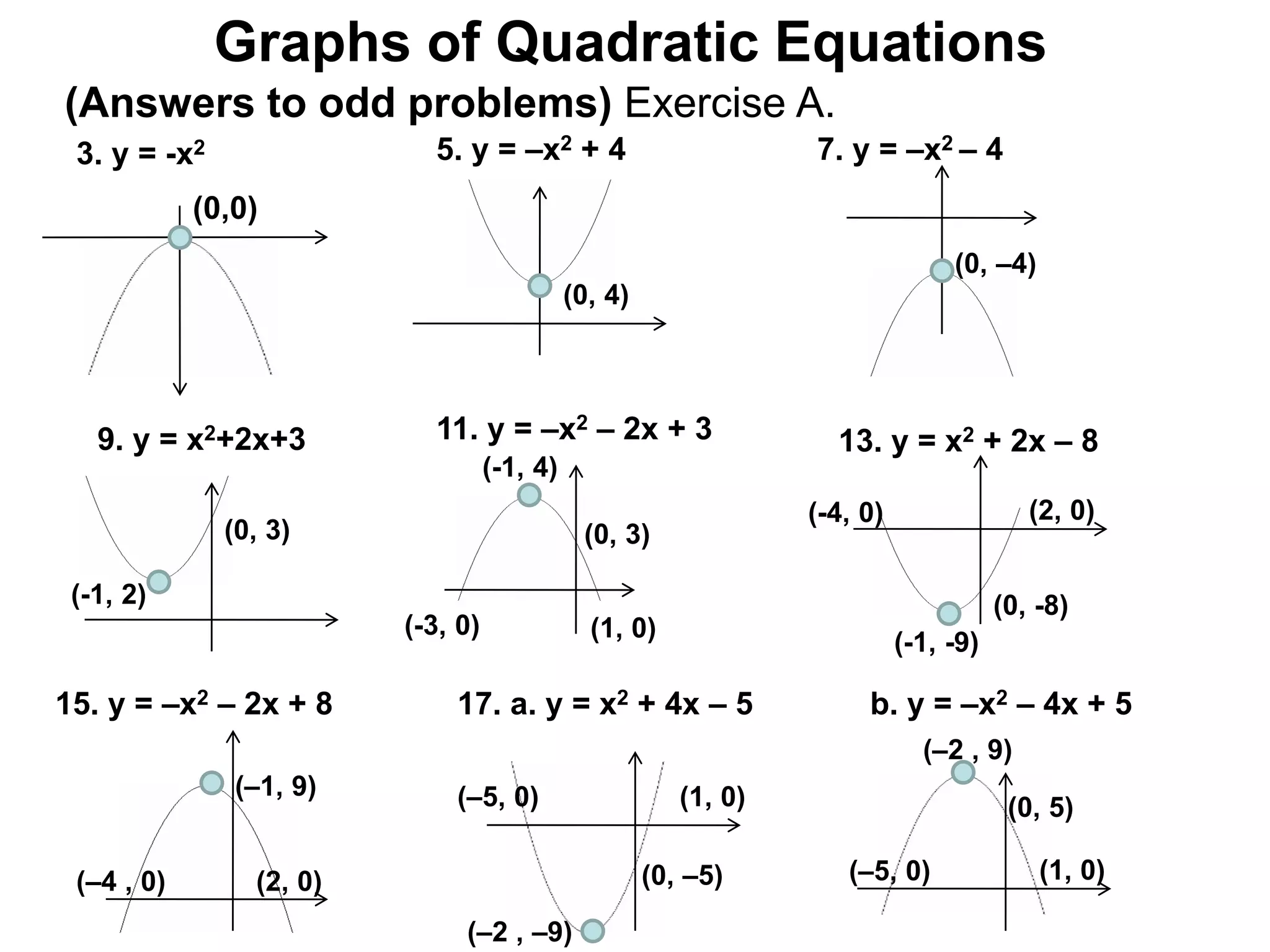 (Answers to odd problems) Exercise A.
5. y = –x2 + 4
(0,0)
(0, 4)
7. y = –x2 – 4
(0, –4)
3. y = -x2
11. y = –x2 – 2x + 3 13. y = x2 + 2x – 8
9. y = x2+2x+3
(-1, 2)
(0, 3)
(-1, 4)
(0, 3)
(-3, 0) (1, 0)
(-1, -9)
(0, -8)
(2, 0)
(-4, 0)
(2, 0)
(–4 , 0)
(–1, 9)
15. y = –x2 – 2x + 8 17. a. y = x2 + 4x – 5 b. y = –x2 – 4x + 5
(1, 0)
(–5, 0)
(–2 , –9)
(0, –5) (1, 0)
(–5, 0)
(–2 , 9)
(0, 5)
Graphs of Quadratic Equations
 