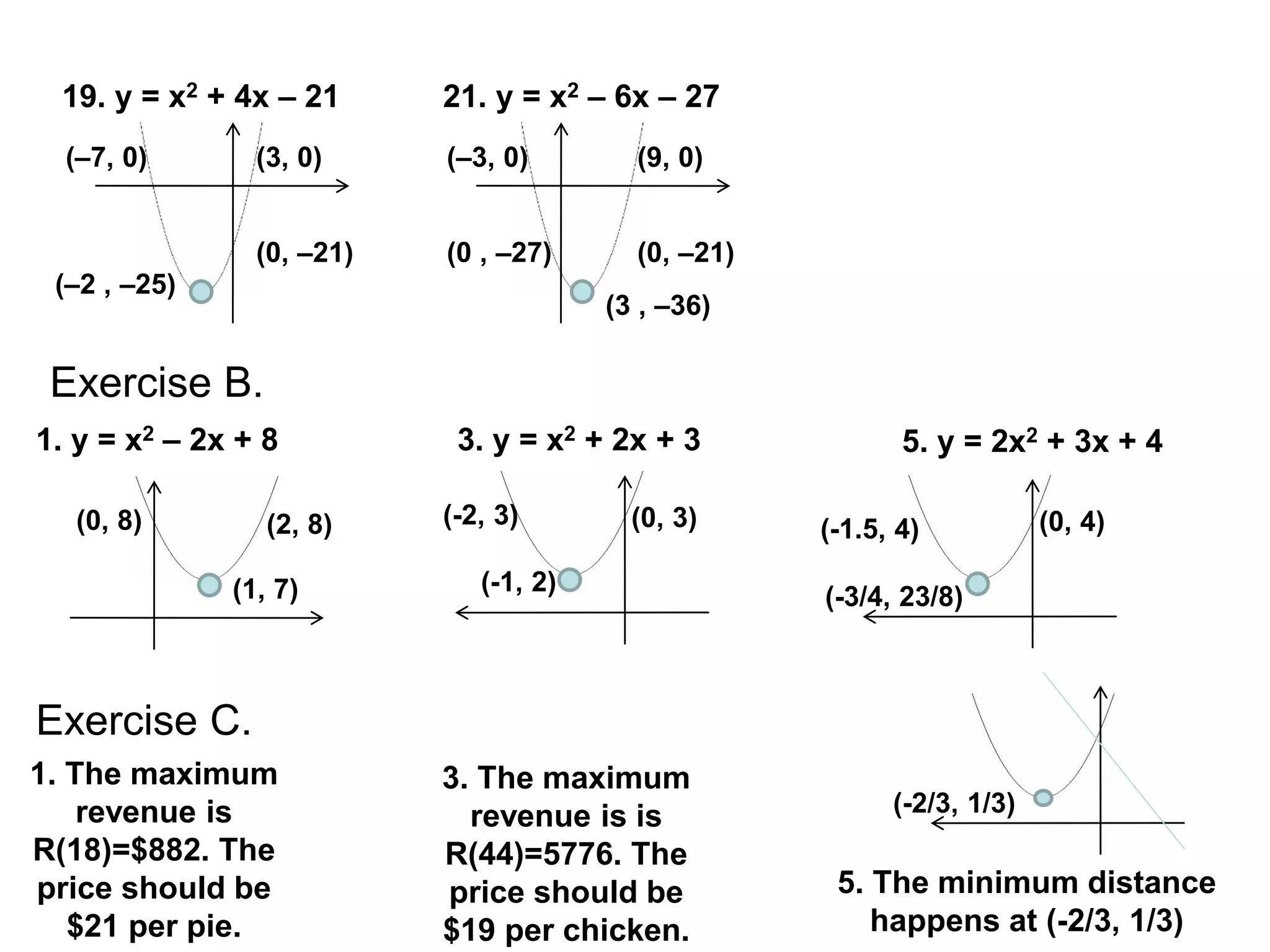 19. y = x2 + 4x – 21 21. y = x2 – 6x – 27
(3, 0)
(–7, 0)
(–2 , –25)
(0, –21)
(9, 0)
(–3, 0)
(0 , –27) (0, –21)
(3 , –36)
Exercise B.
1. y = x2 – 2x + 8 3. y = x2 + 2x + 3 5. y = 2x2 + 3x + 4
(1, 7)
(0, 8)
(-1, 2)
(0, 3)
(-3/4, 23/8)
(0, 4)
Exercise C.
1. The maximum
revenue is
R(18)=$882. The
price should be
$21 per pie.
3. The maximum
revenue is is
R(44)=5776. The
price should be
$19 per chicken.
5. The minimum distance
happens at (-2/3, 1/3)
(2, 8) (-2, 3) (-1.5, 4)
(-2/3, 1/3)
 