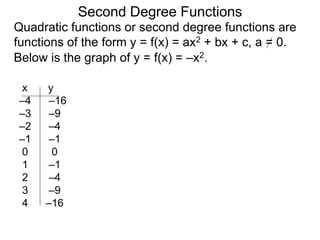 Quadratic functions or second degree functions are
functions of the form y = f(x) = ax2 + bx + c, a = 0.
Second Degree Functions
Below is the graph of y = f(x) = –x2.
x y
–4 –16
–3 –9
–2 –4
–1 –1
0 0
1 –1
2 –4
3 –9
4 –16
 