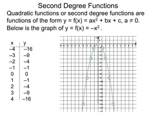 Quadratic functions or second degree functions are
functions of the form y = f(x) = ax2 + bx + c, a = 0.
Second Degree Functions
Below is the graph of y = f(x) = –x2 .
x y
–4 –16
–3 –9
–2 –4
–1 –1
0 0
1 –1
2 –4
3 –9
4 –16
 