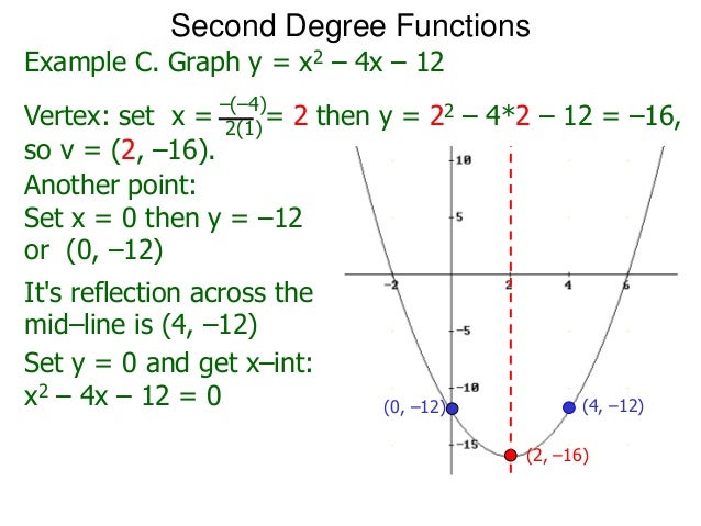 12 Graphs Of Second Degree Functions X